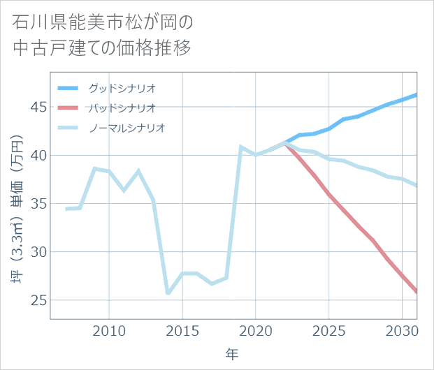 石川県能美市松が岡の中古戸建て価格推移