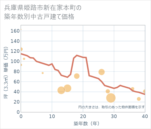 兵庫県姫路市新在家本町の築年数別の中古戸建て坪単価