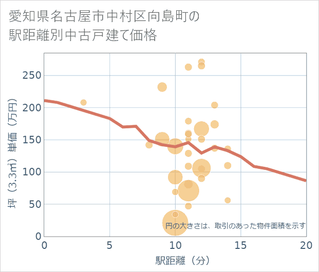 愛知県名古屋市中村区向島町の徒歩距離別の中古戸建て坪単価