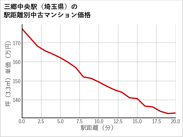 三郷中央駅（埼玉県）の徒歩距離別の中古マンション坪単価