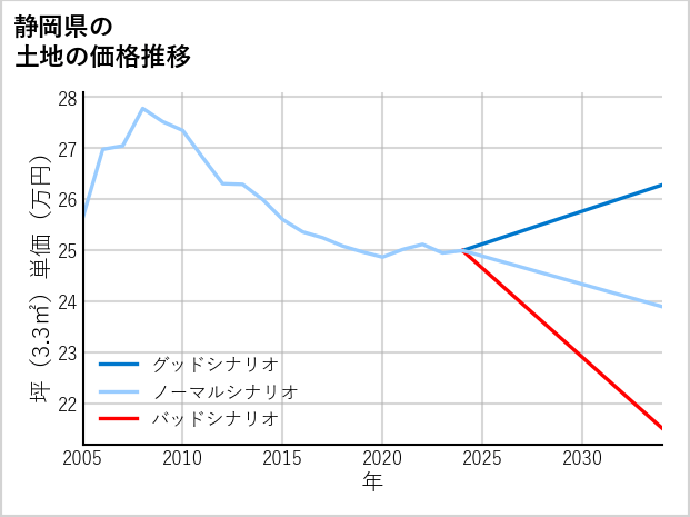 静岡県の土地価格推移
