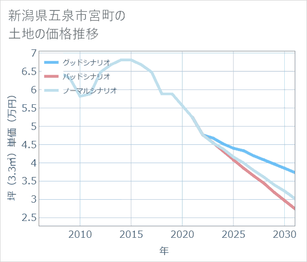新潟県五泉市宮町の土地価格推移