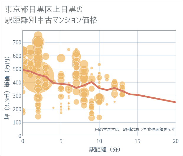 東京都目黒区上目黒の徒歩距離別の中古マンション坪単価