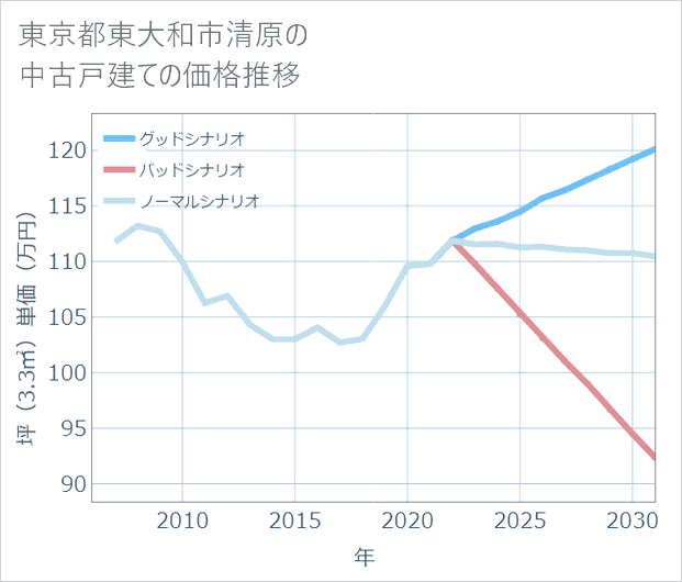 東京都東大和市清原の中古戸建て価格推移