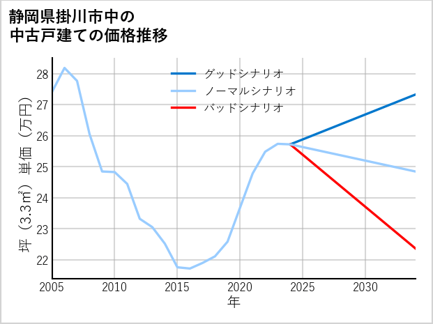 静岡県掛川市中の中古戸建て価格推移