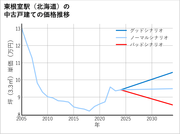 東根室駅（北海道）の中古戸建て価格推移