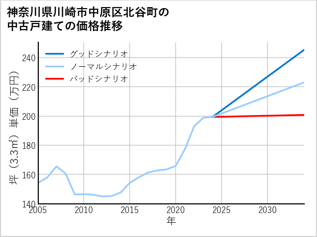 神奈川県川崎市中原区北谷町の中古戸建て価格推移