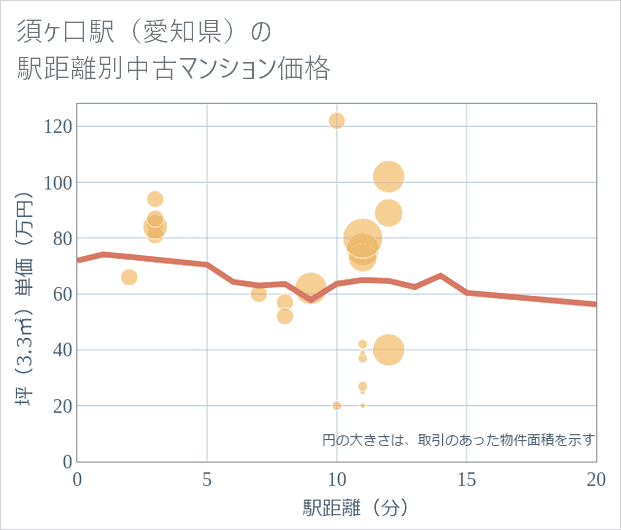 須ケ口駅(愛知県)の徒歩距離別の中古マンション坪単価