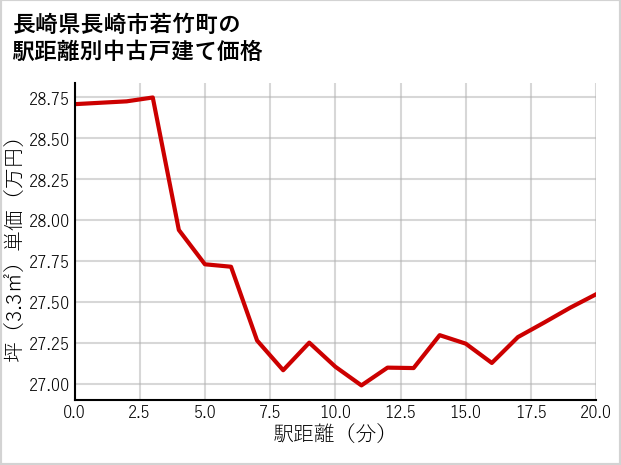 長崎県長崎市若竹町の徒歩距離別の中古戸建て坪単価
