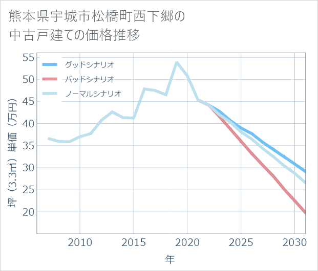熊本県宇城市松橋町西下郷の中古戸建て価格推移
