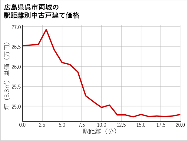 広島県呉市両城の徒歩距離別の中古戸建て坪単価