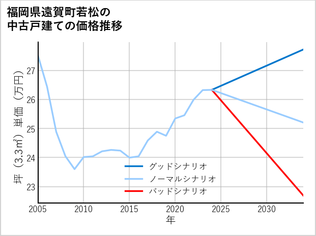 福岡県遠賀町若松の中古戸建て価格推移