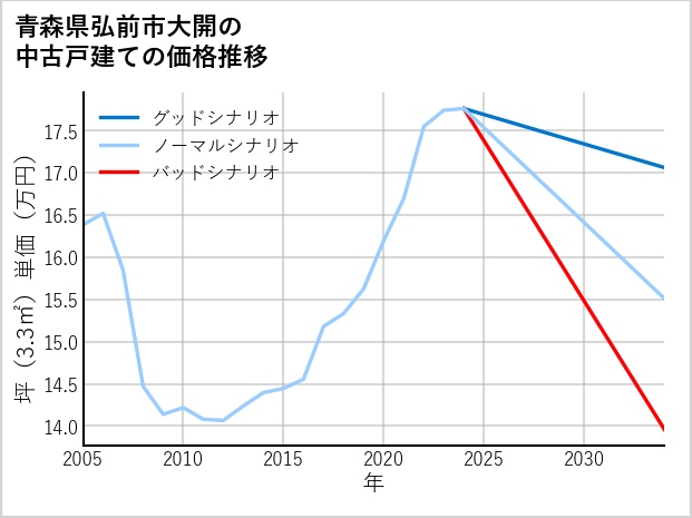 青森県弘前市大開の中古戸建て価格推移