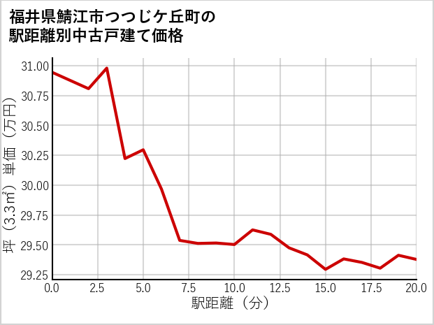 福井県鯖江市つつじケ丘町の徒歩距離別の中古戸建て坪単価