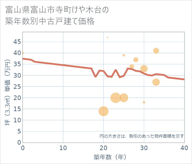 富山県富山市寺町けや木台の築年数別の中古戸建て坪単価