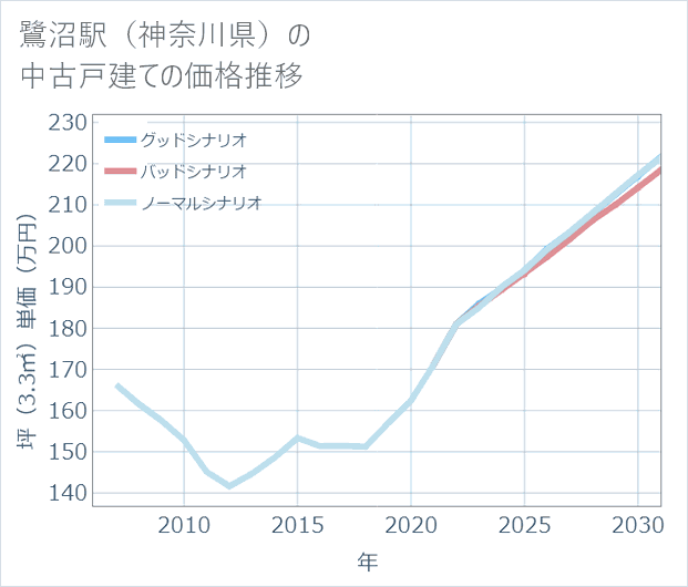 鷺沼駅(神奈川県)の中古戸建て価格推移
