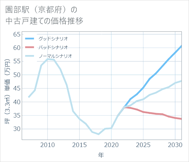 園部駅(京都府)の中古戸建て価格推移
