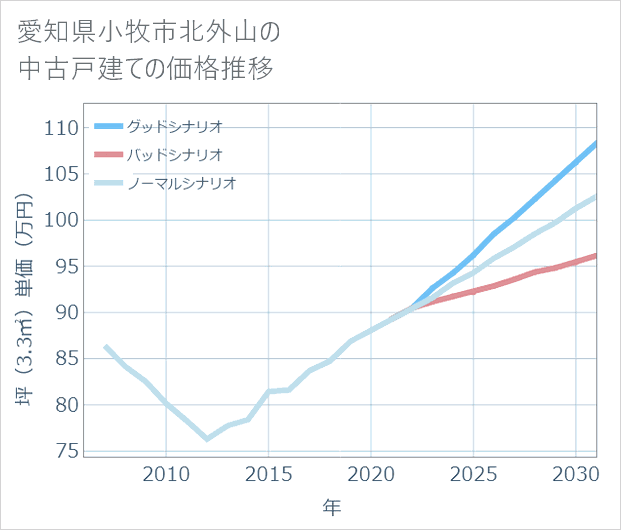 愛知県小牧市北外山の中古戸建て価格推移