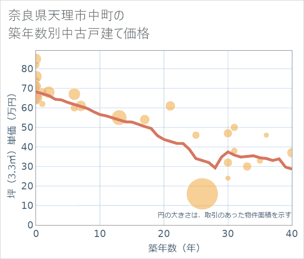 奈良県天理市中町の築年数別の中古戸建て坪単価