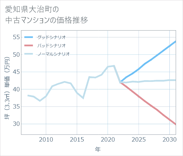 愛知県大治町の中古マンション価格推移