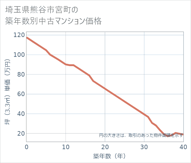 埼玉県熊谷市宮町の築年数別の中古マンション坪単価