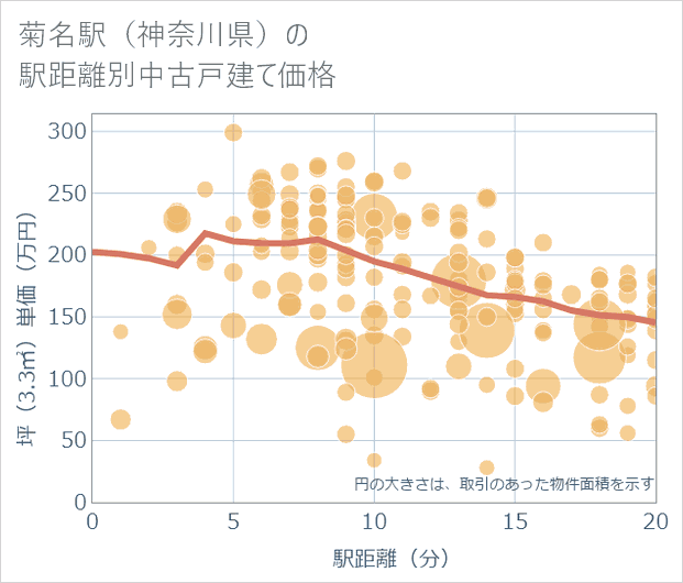 菊名駅(神奈川県)の徒歩距離別の中古戸建て坪単価