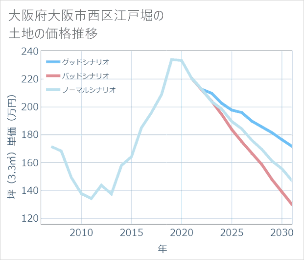 大阪府大阪市西区江戸堀の土地価格推移