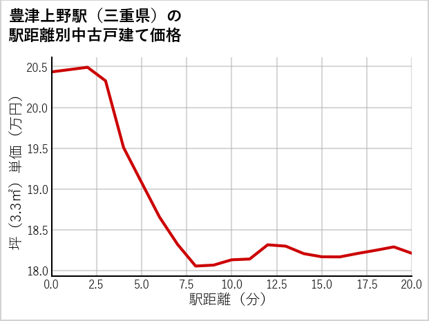 豊津上野駅（三重県）の徒歩距離別の中古戸建て坪単価