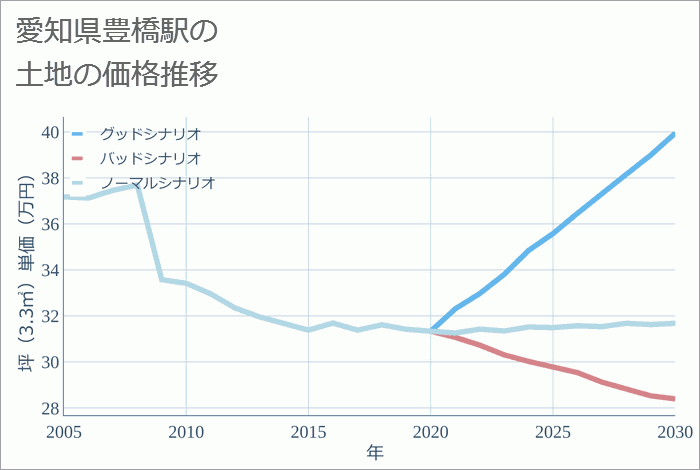 豊橋駅（愛知県）の土地価格推移