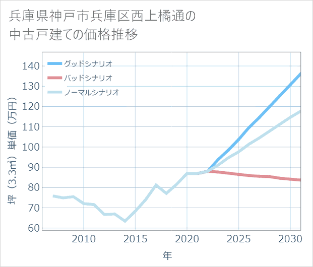 兵庫県神戸市兵庫区西上橘通の中古戸建て価格推移