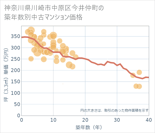 神奈川県川崎市中原区今井仲町の築年数別の中古マンション坪単価