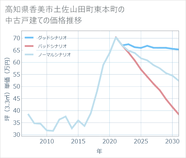 高知県香美市土佐山田町東本町の中古戸建て価格推移