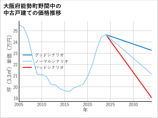 大阪府能勢町野間中の中古戸建て価格推移