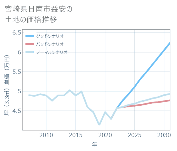 宮崎県日南市益安の土地価格推移