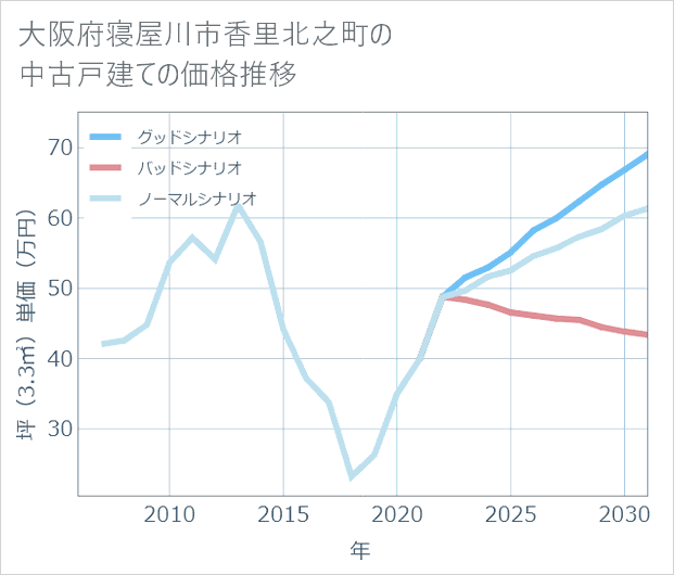 大阪府寝屋川市香里北之町の中古戸建て価格推移