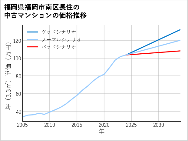 福岡県福岡市南区長住の中古マンション価格推移