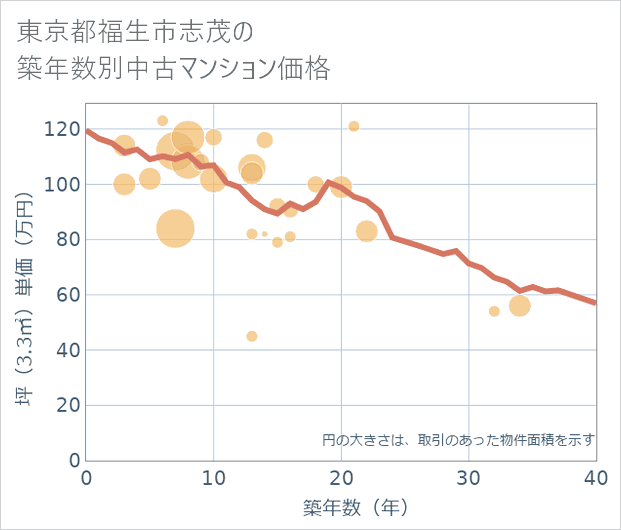 東京都福生市志茂の築年数別の中古マンション坪単価