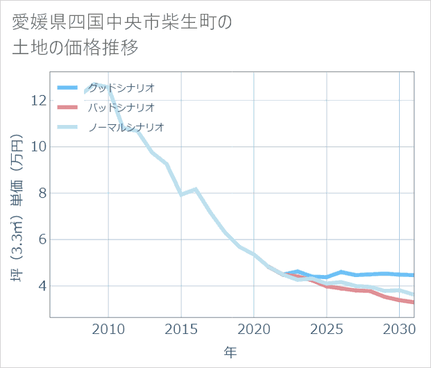 愛媛県四国中央市柴生町の土地価格推移