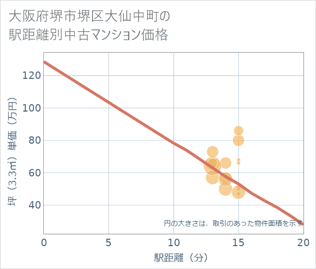 大阪府堺市堺区大仙中町の徒歩距離別の中古マンション坪単価