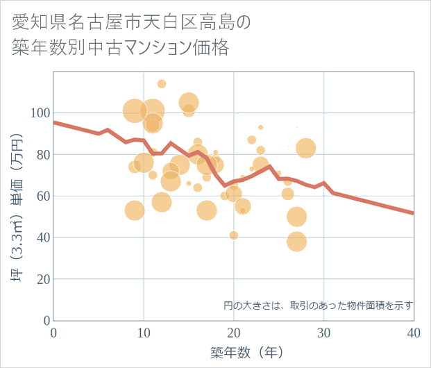 愛知県名古屋市天白区高島の築年数別の中古マンション坪単価