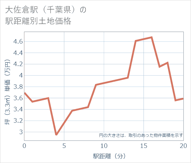 大佐倉駅(千葉県)の徒歩距離別の土地坪単価