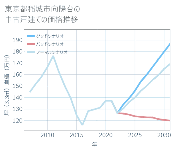 東京都稲城市向陽台の中古戸建て価格推移