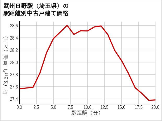 武州日野駅（埼玉県）の徒歩距離別の中古戸建て坪単価
