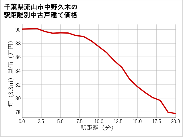 千葉県流山市中野久木の徒歩距離別の中古戸建て坪単価