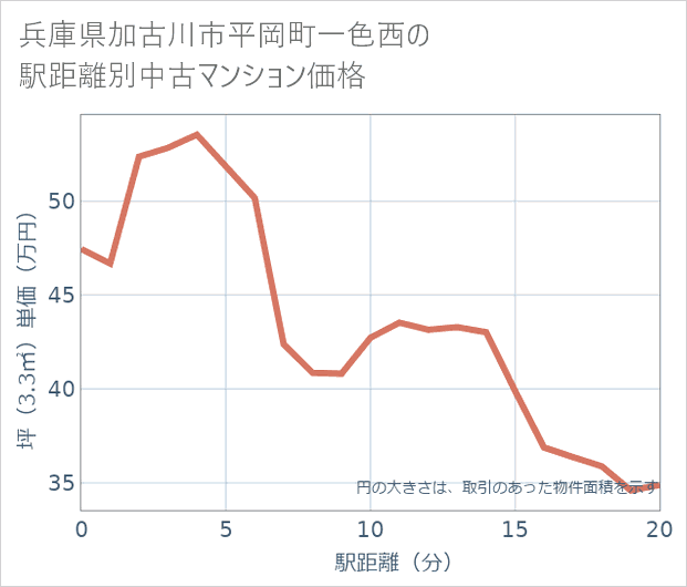 兵庫県加古川市平岡町一色西の徒歩距離別の中古マンション坪単価
