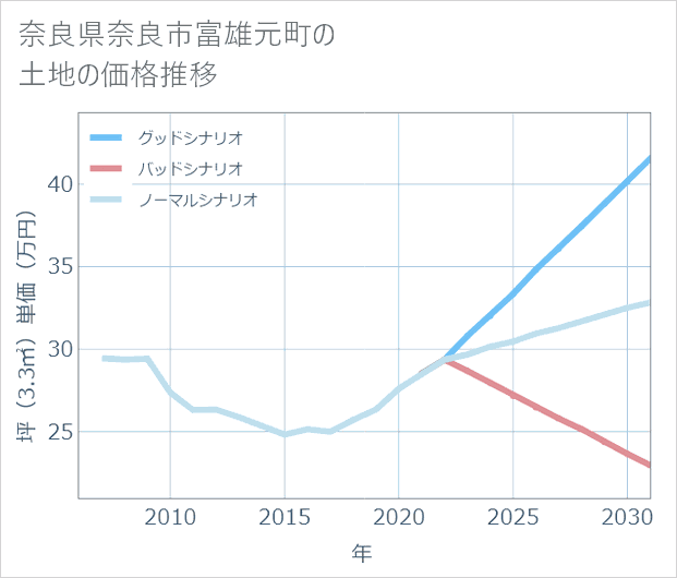 奈良県奈良市富雄元町の土地価格推移