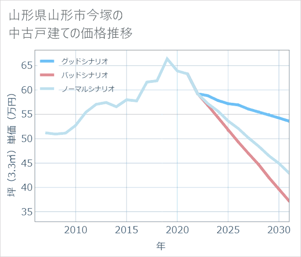 山形県山形市今塚の中古戸建て価格推移