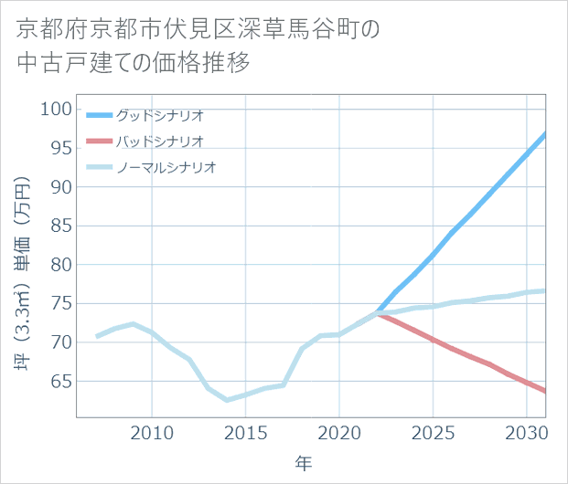 京都府京都市伏見区深草馬谷町の中古戸建て価格推移