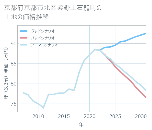 京都府京都市北区紫野上石龍町の土地価格推移