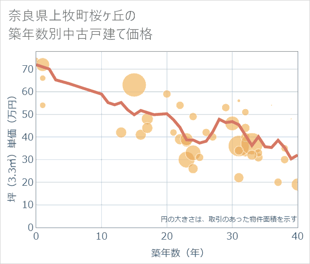 奈良県上牧町桜ケ丘の築年数別の中古戸建て坪単価